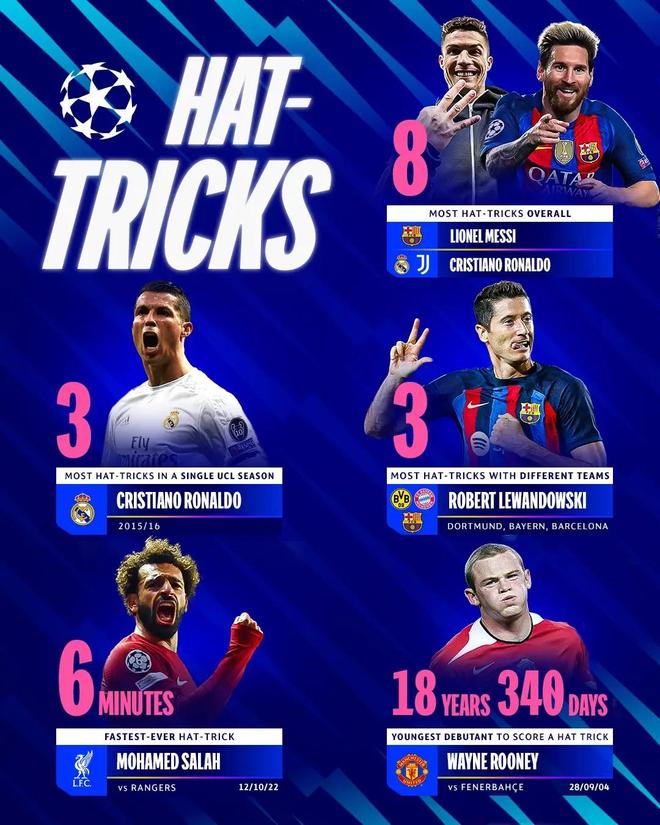 歐冠戴帽各項紀錄：梅西&C羅8次最多，魯尼18歲340天年齡最小